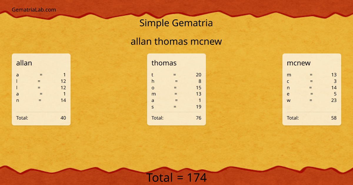 allan thomas mcnew in simple Gematria